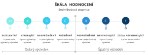 Škála hodnocení · Sedmibodová stupnice